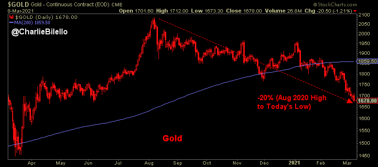 Gold closed at its lowest since last April and is down 20% from its high