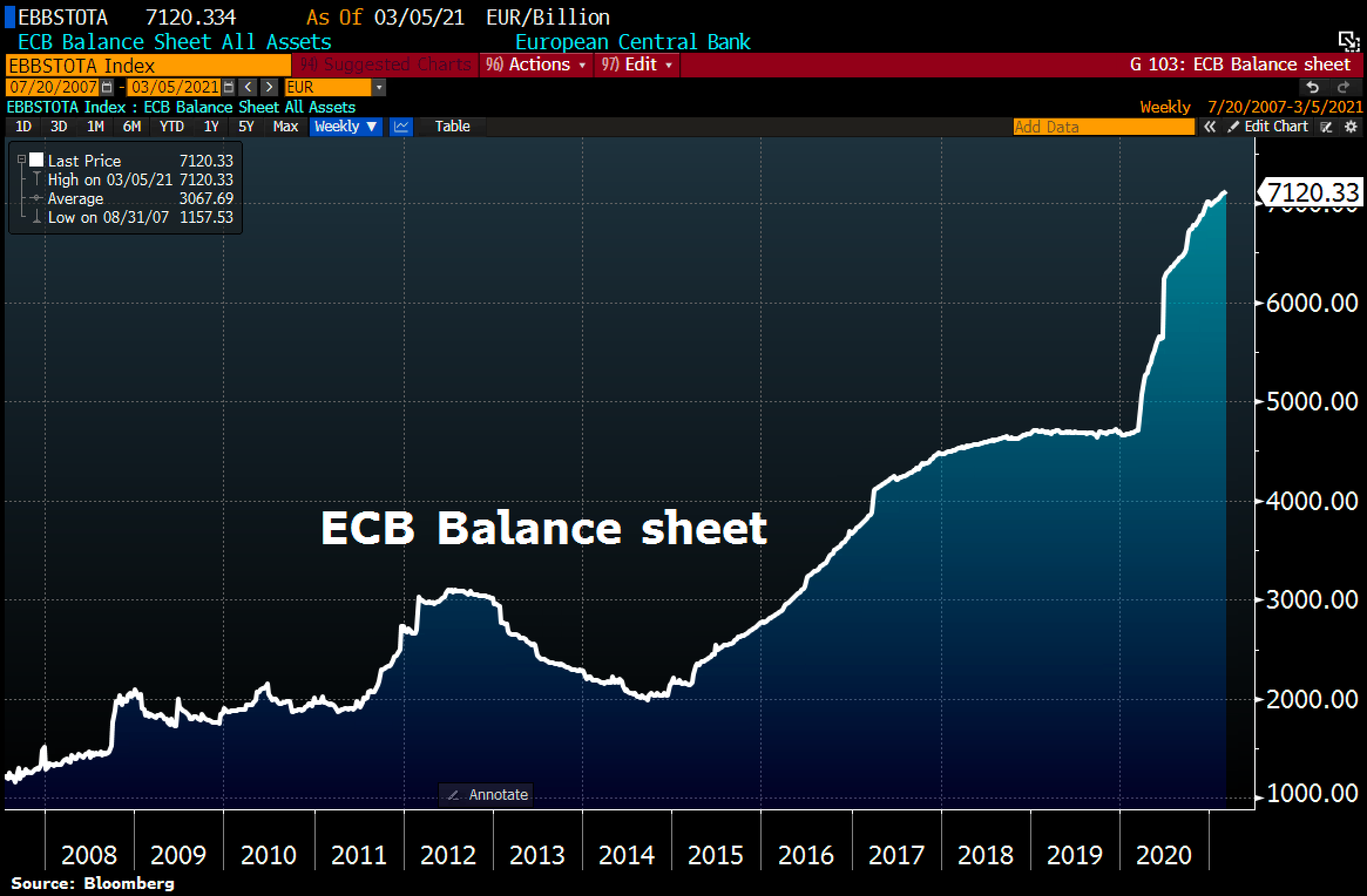 ECB balance sheet hitting a new all-time high