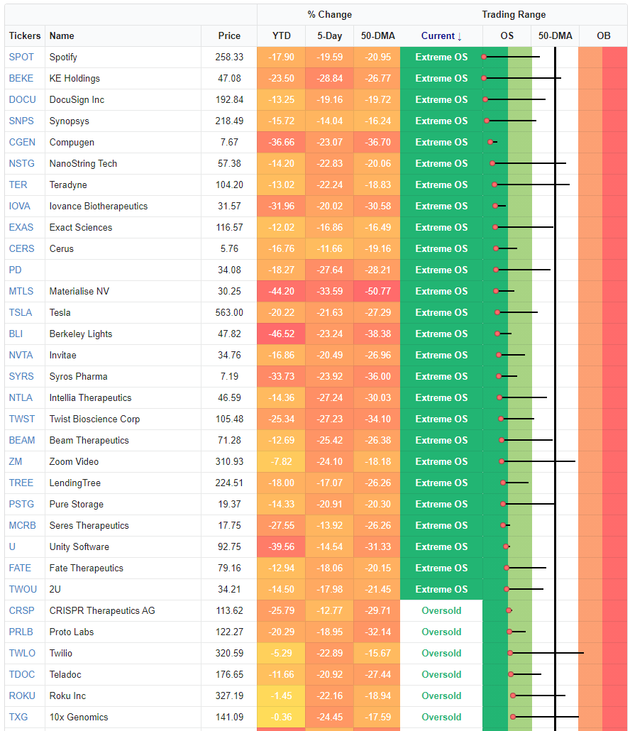 The most oversold of the Ark holdings
