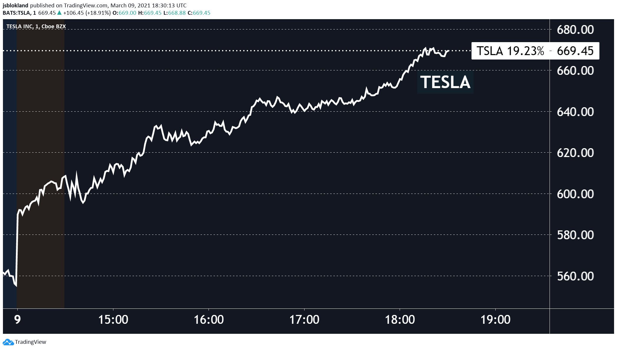 Tesla's stock price up 20% yesterday