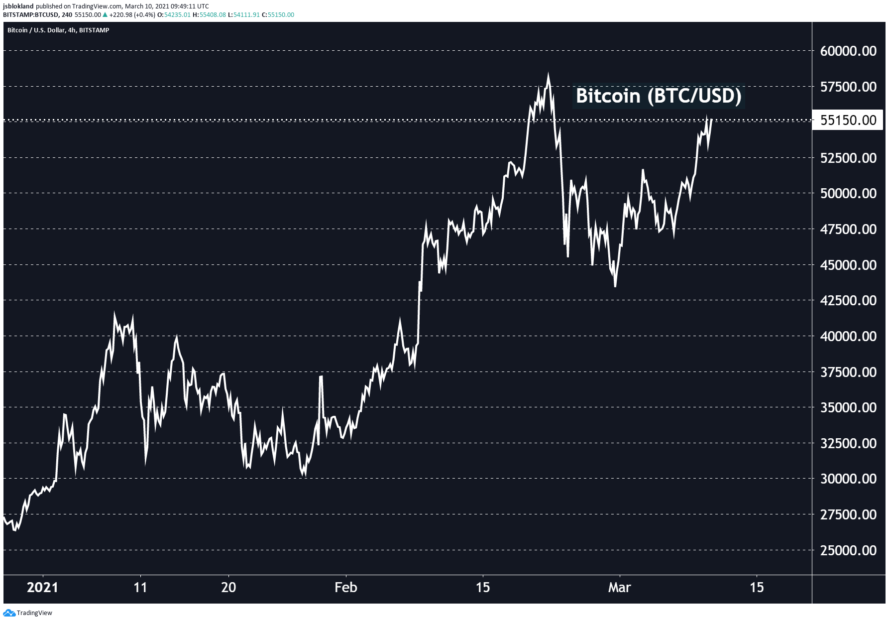 Bitcoin is back on top!