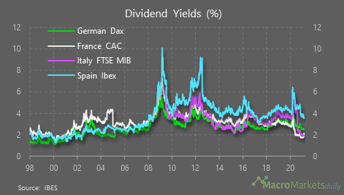 Dividend yields are the highest in Spain with 3.6%