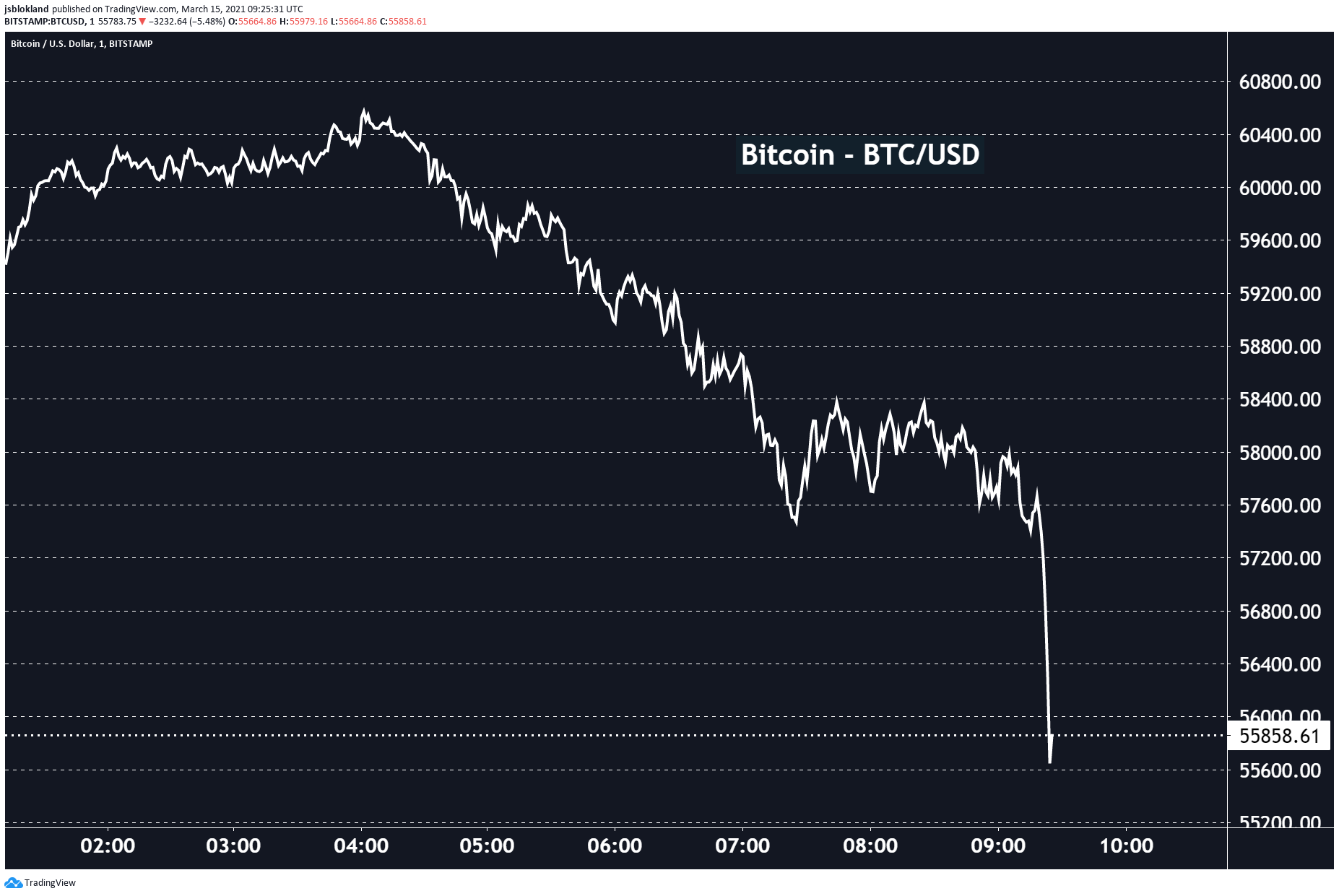 Bitcoin price today: dropping to the $55,000