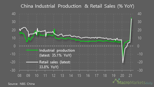 China's industrial production is booming