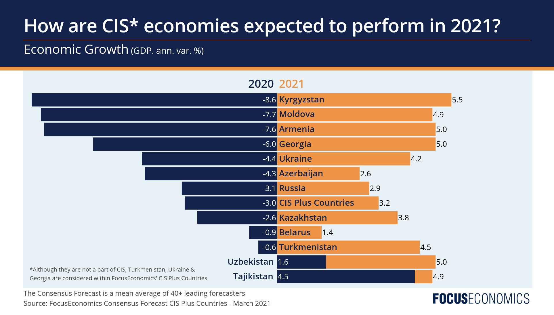 How are CIS economies expected to perform in 2021?
