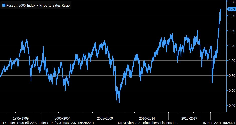 Russell 2000 price/sales ration at new ATM