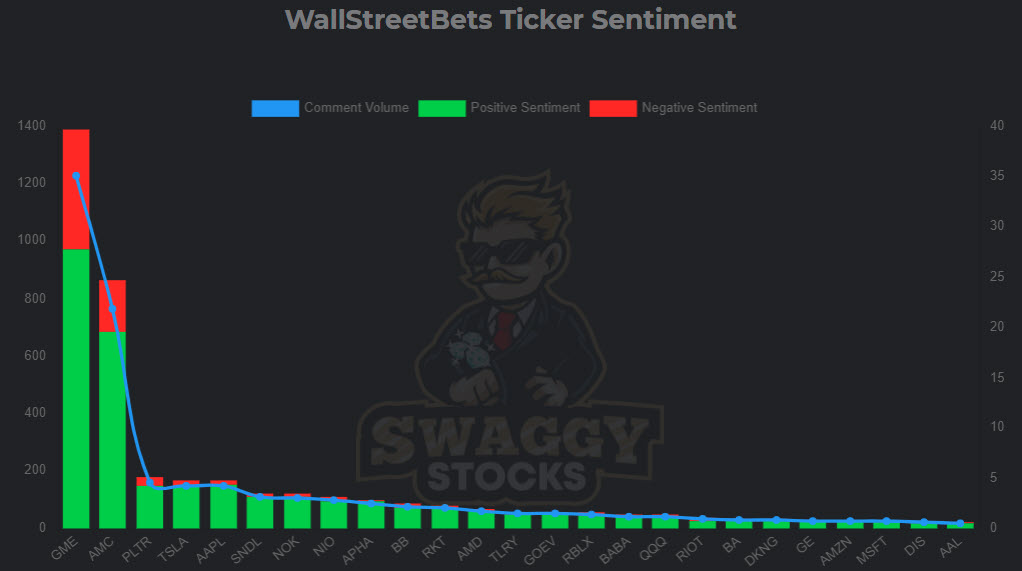 WallStreetBets Ticker Sentiment