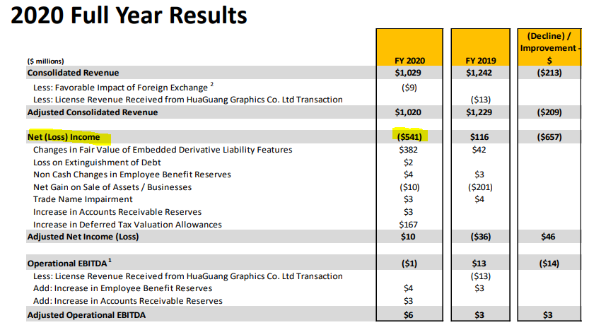 Kodak: when results do not match stock price