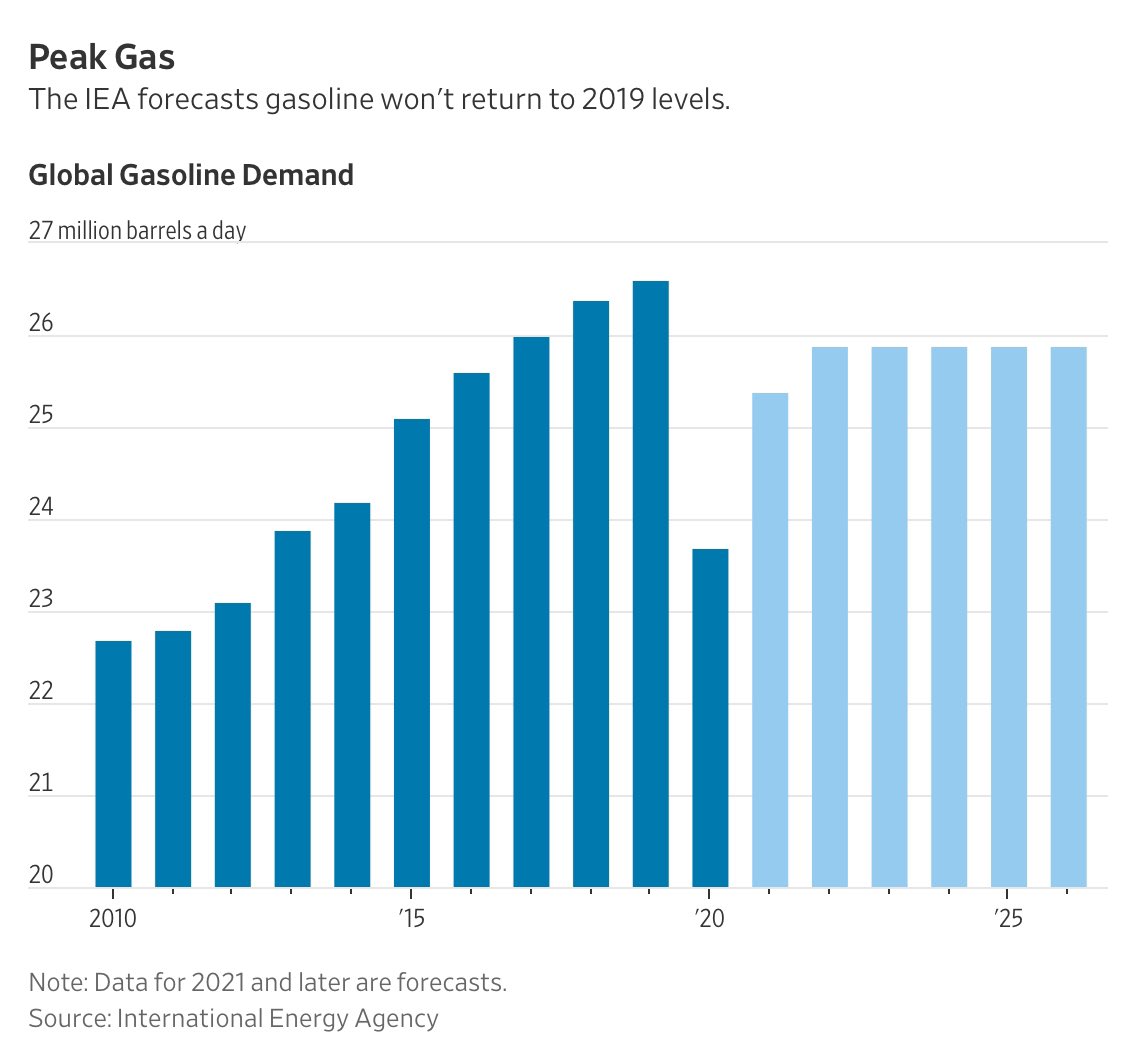 Will ever use as much gas as in 2019?