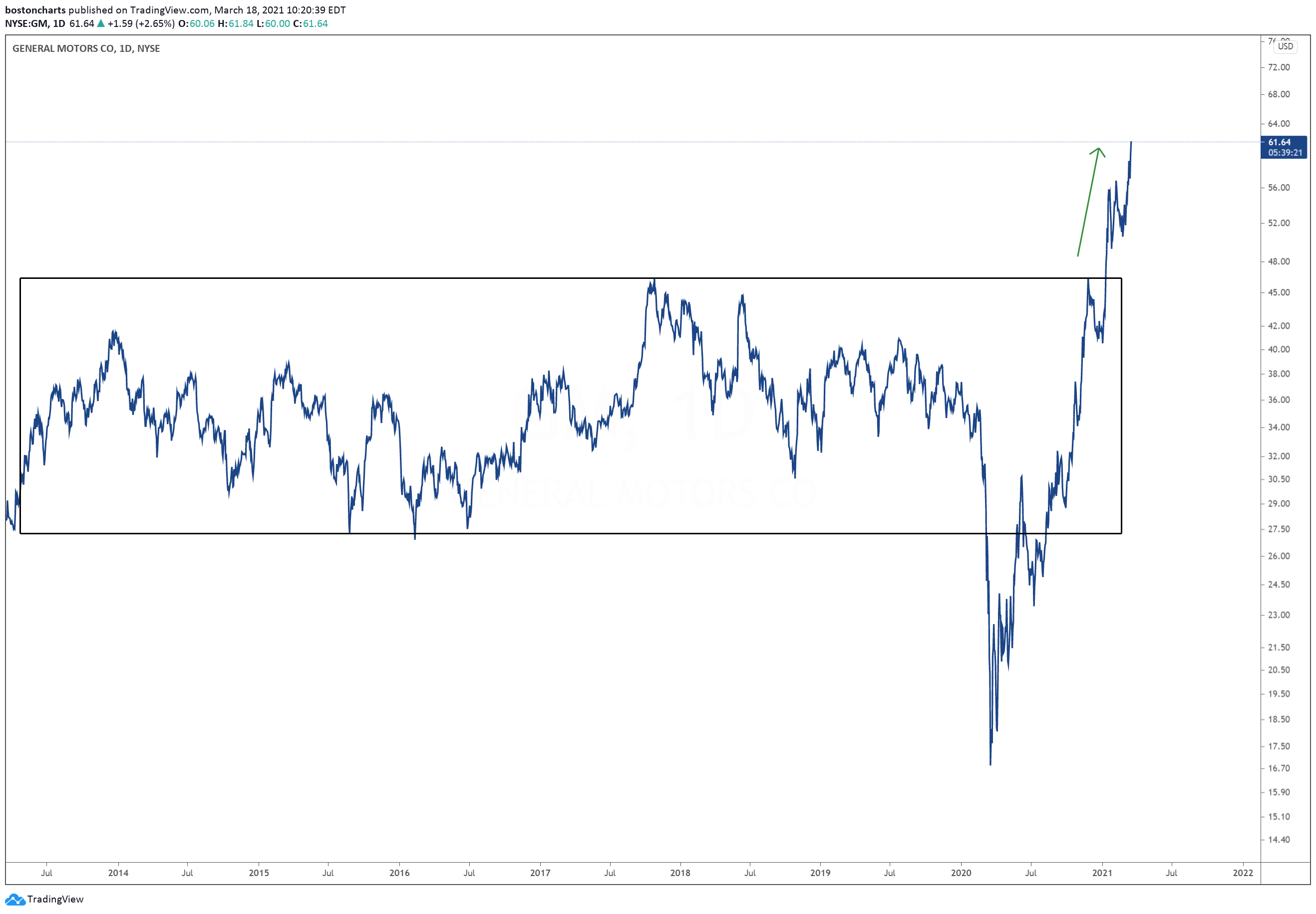 General Motors soaring after years in the box