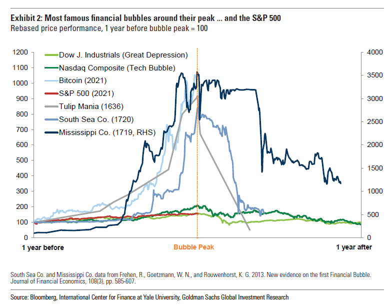Are we in a bubble? This chart says no