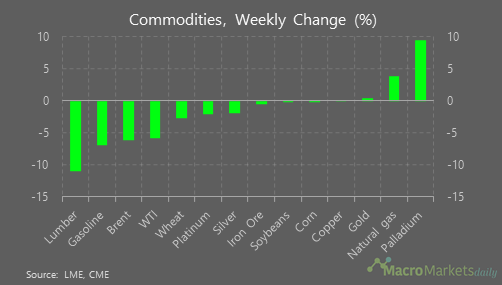 High volatility amongst commodities