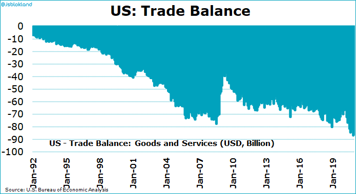 US trade deficit is growing