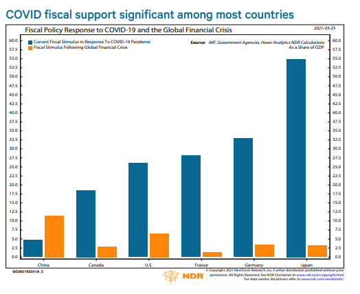 Massive Covid fiscal support for most countries