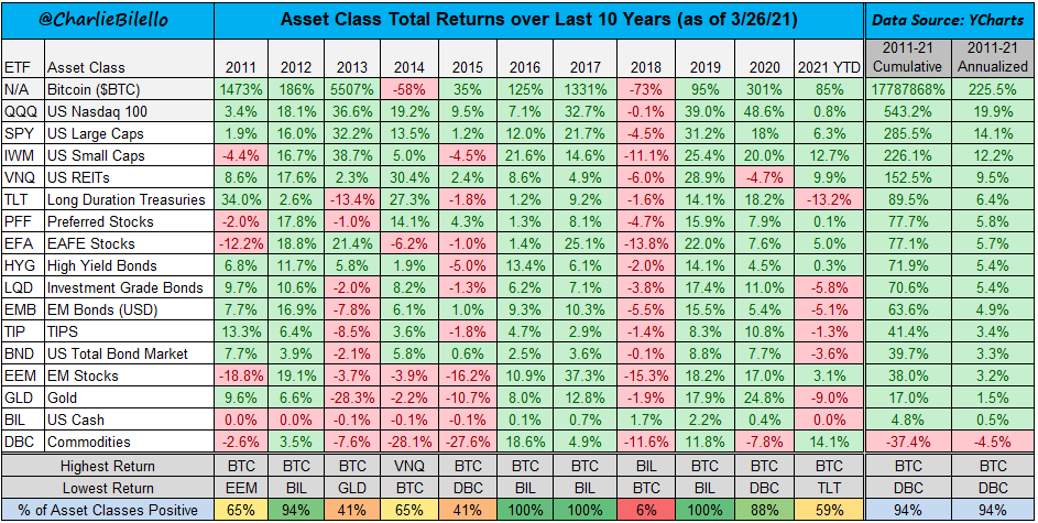 Returns by asset classes over the last 10 years