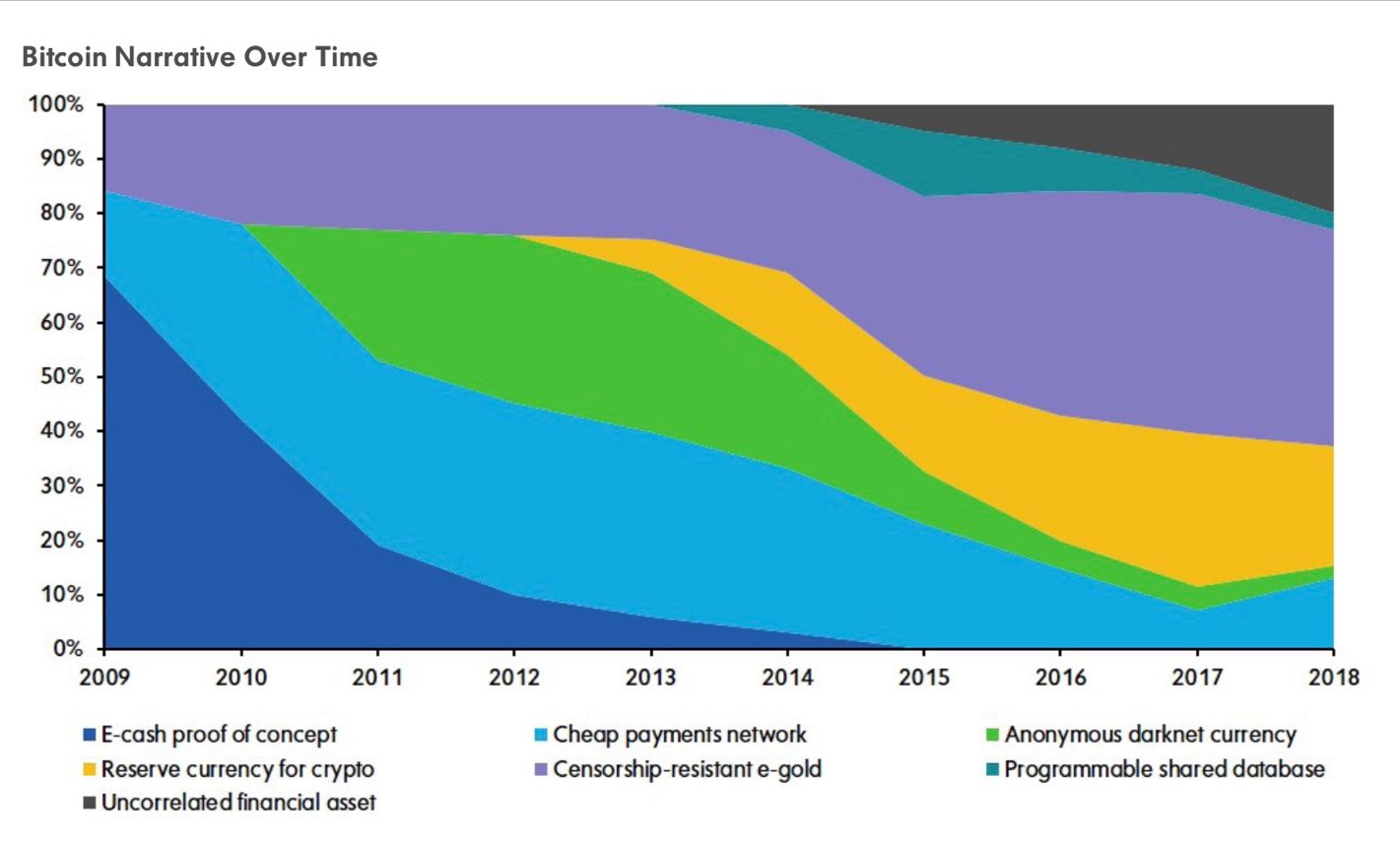 Bitcoin narrative over time: the story changes!