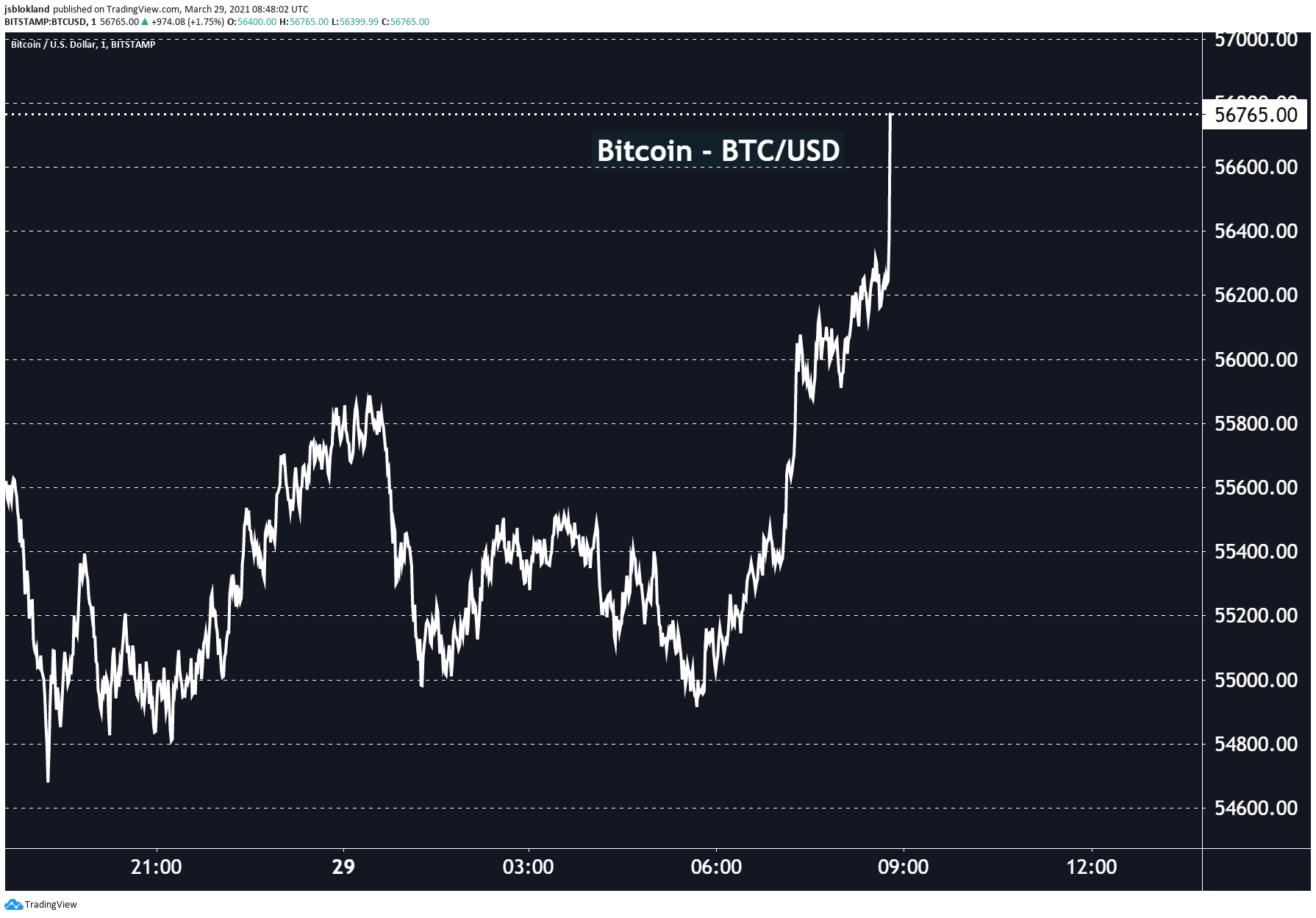 Bitcoin is back up this morning