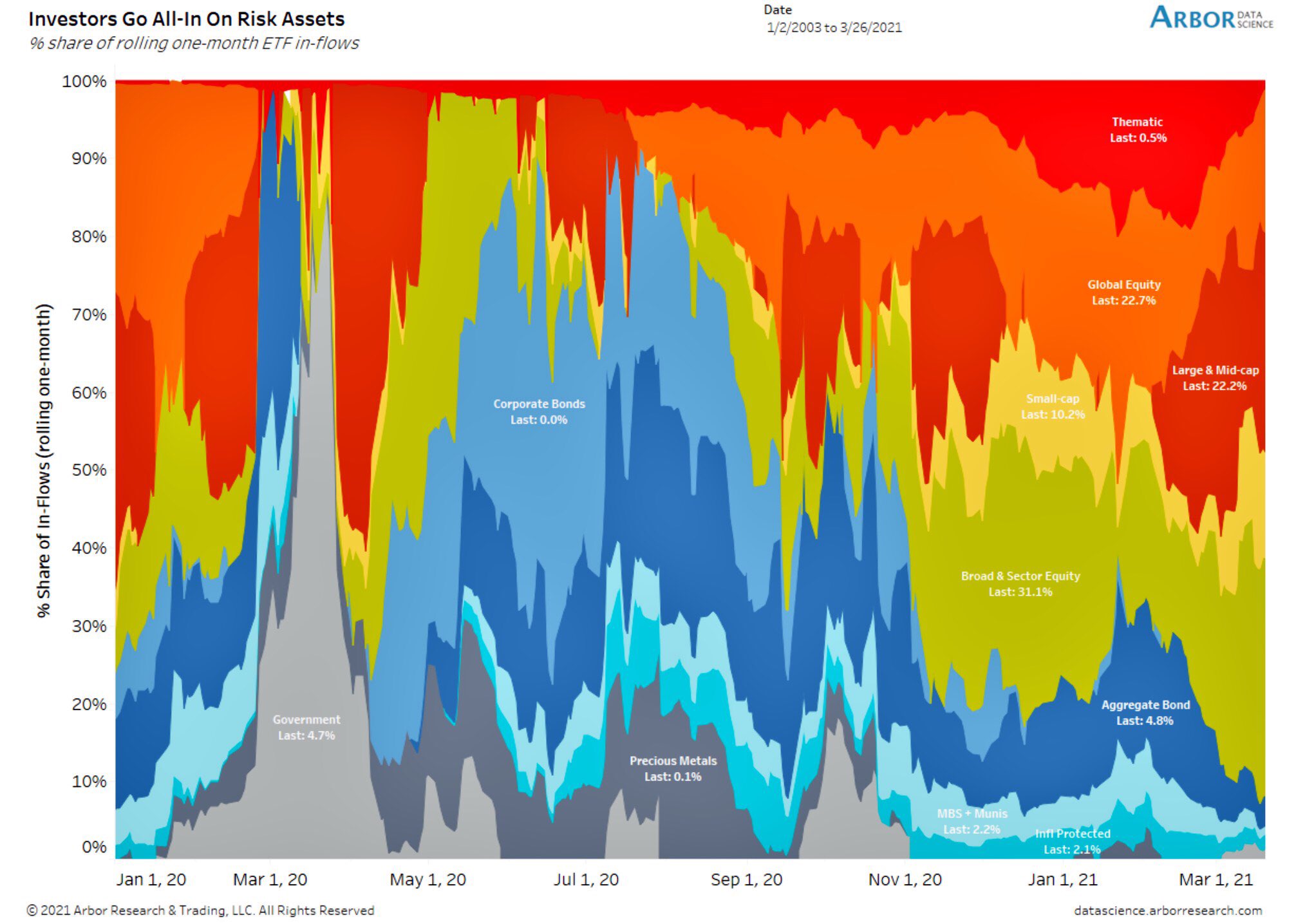 Put it all in risky assets