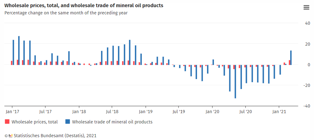 Germany's wholesale price on the rise