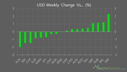 The US dollar has had a mixed performance last week