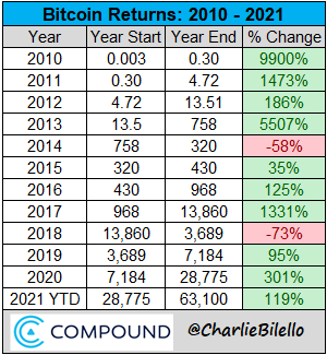 Bitcoin returns over the last decade