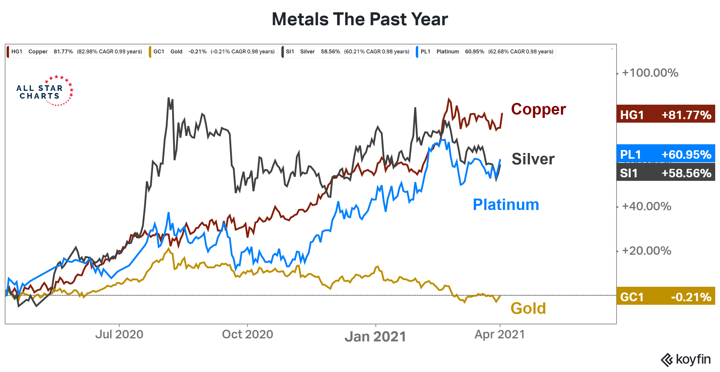 Metals in the past year: gold did not perform well
