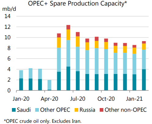 OPEC bets that crude oil demand will recover as fast as output returns
