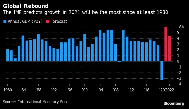 IMF predicts a 6% global growth this year