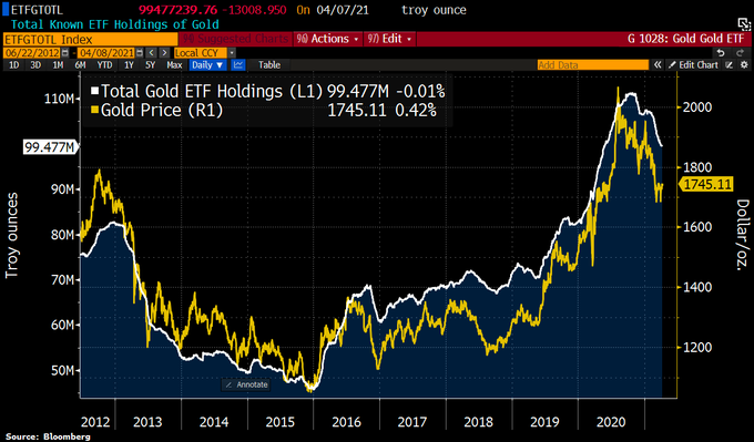 Gold's poor start in 2021 could worsen