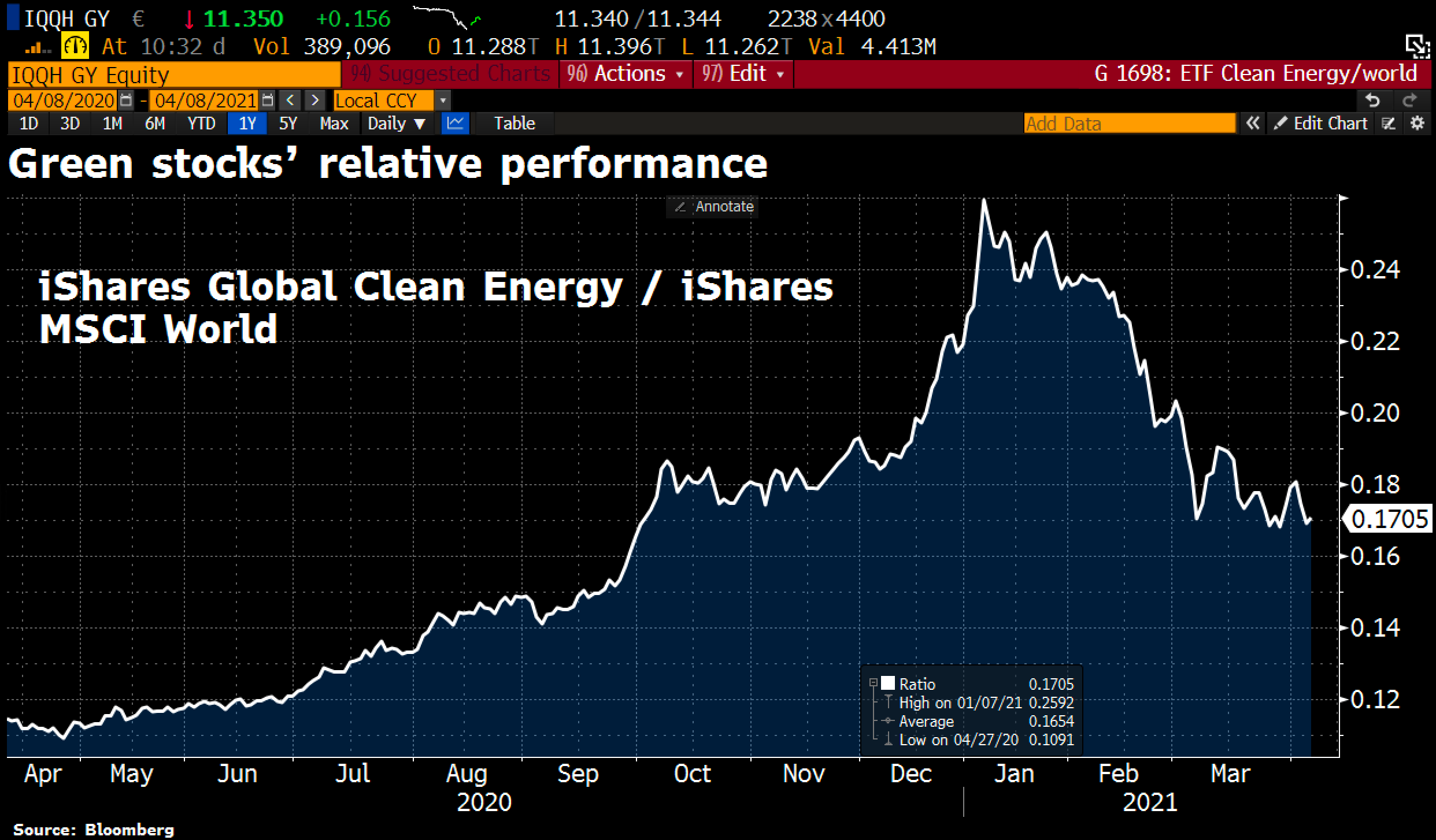 Green bonds do not perform well, comparatively