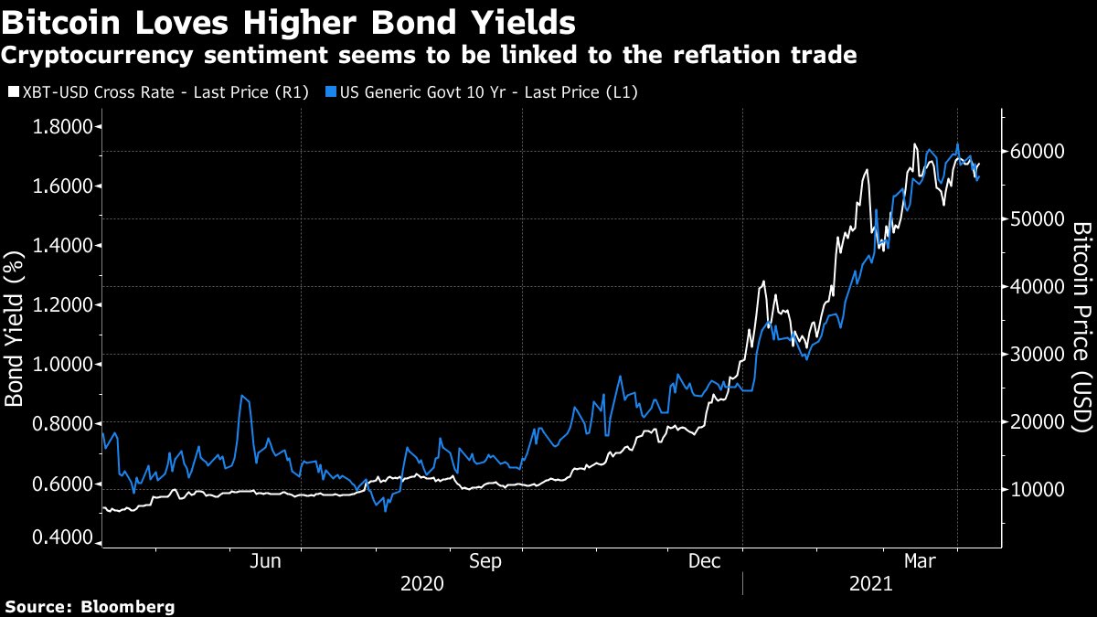 Bitcoin enjoys higher bond yields