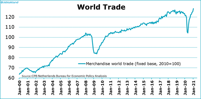 Signs of recovery: the world trade is now above pre-Covid levels