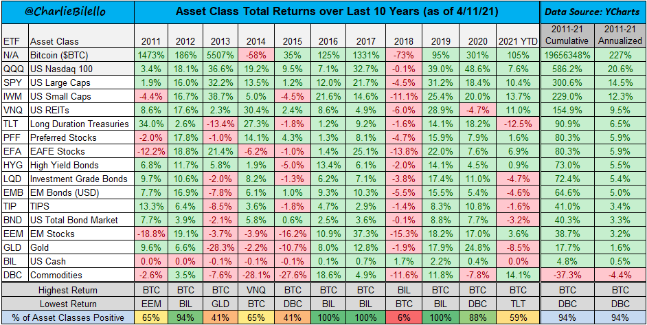 The different asset classes returns in the last 10 years