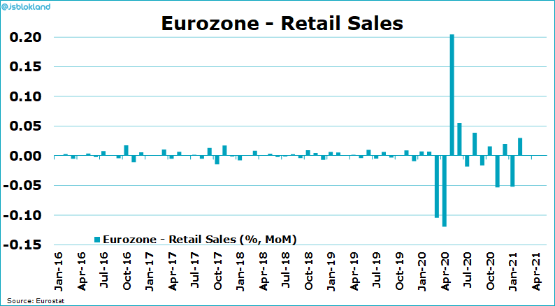 Eurozone retail sales are climbing back up