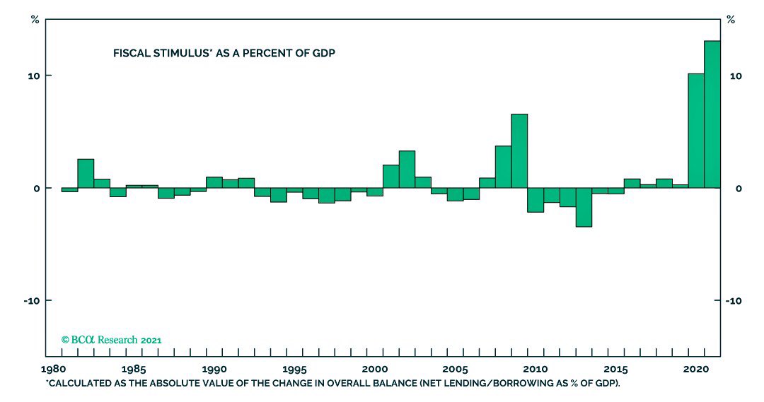 The US GDP looks good - Thanks to the stimulus...