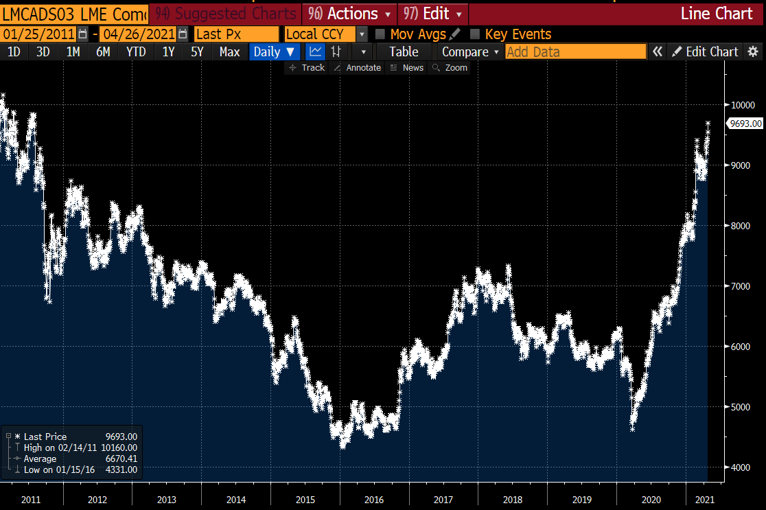 Commodities rally: Copper keeps climbing