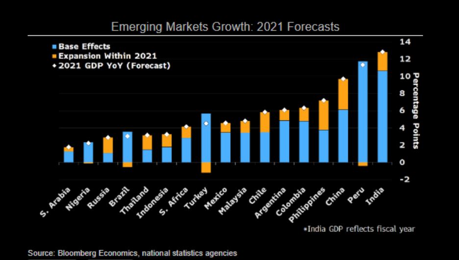 Emerging market's growth forecasts