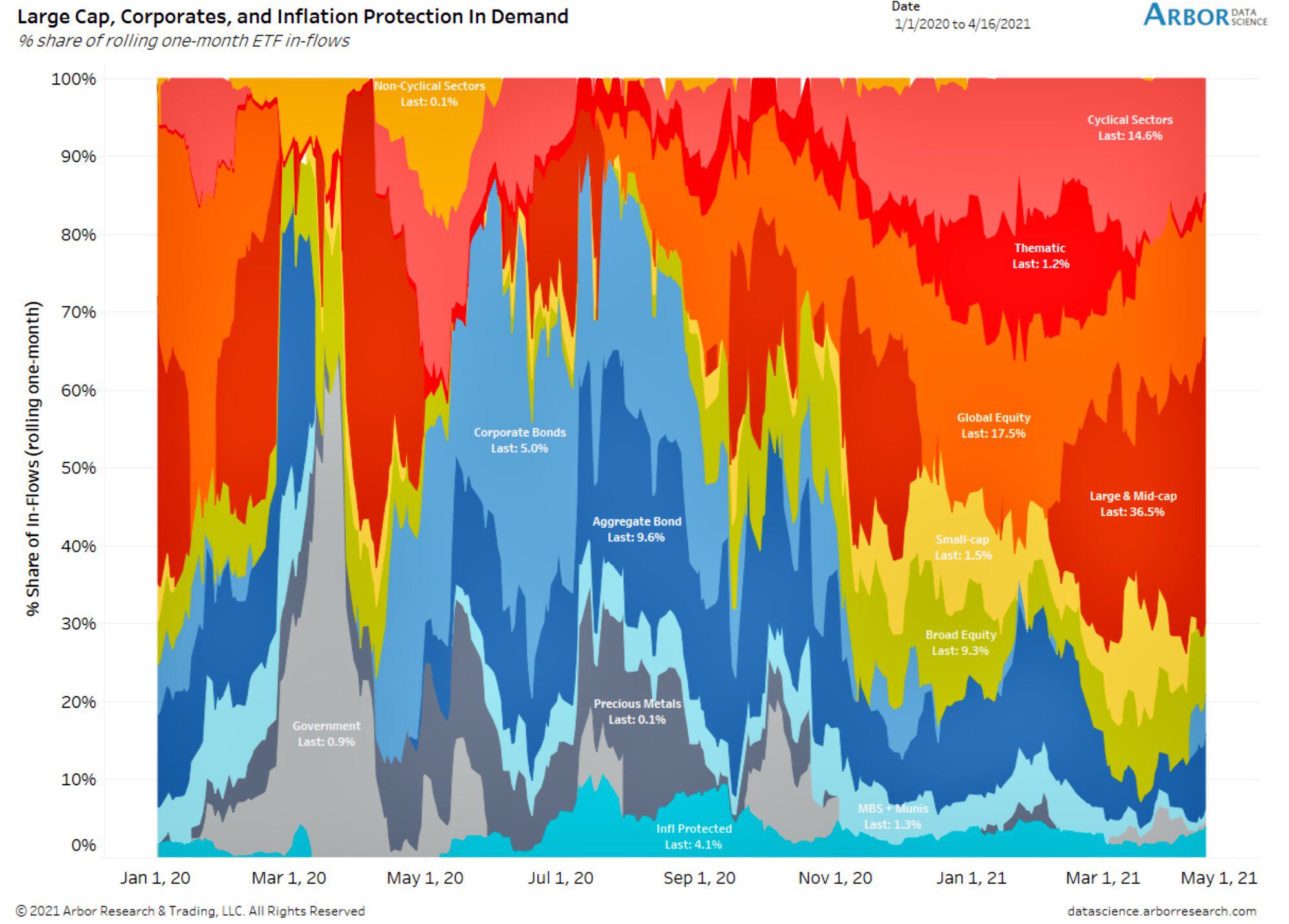 Asset allocation : ETF inflows last month
