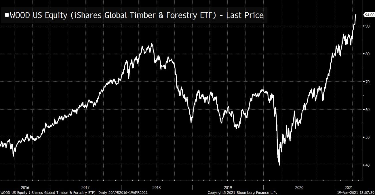 Lumber prices keep climbing. The peaks we had seen in 2018 are 50% lower than the one today.