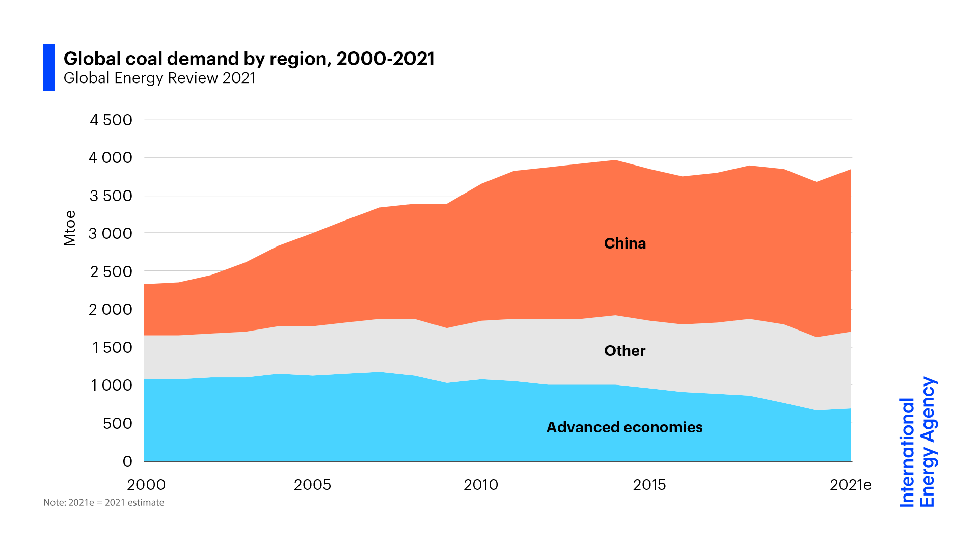 Coal demand is rising again