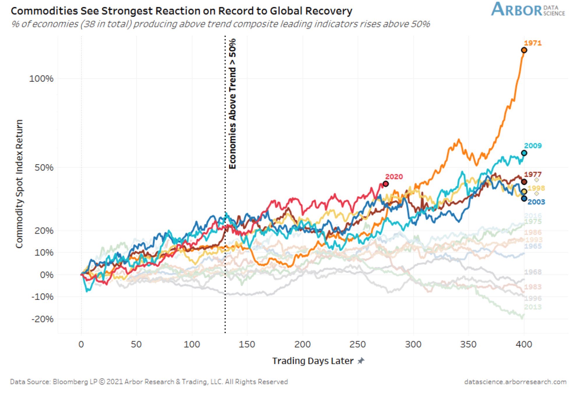 Commodity rally is currently the strongest ever