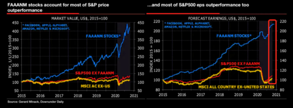 FAAANM stocks vs. S&P 500 ex FAAANM and MSCI AC ex-US price and EPS since 2015 