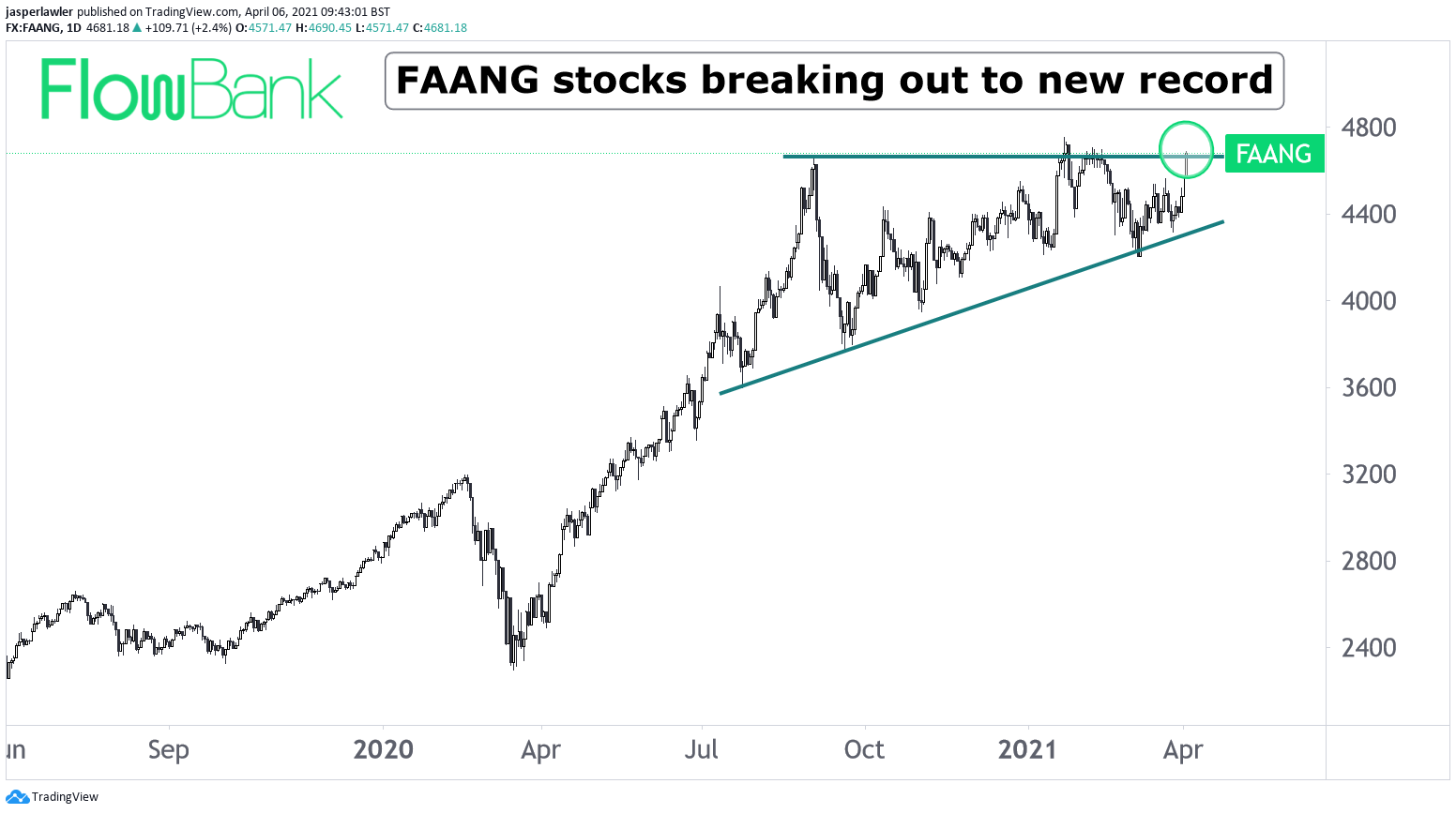 FAANG stocks breakout to new reocrd high