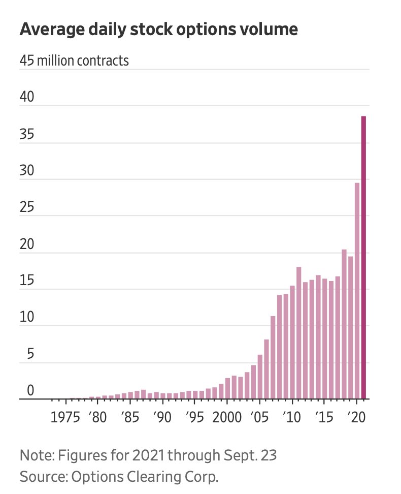 Demand for call options is exploding