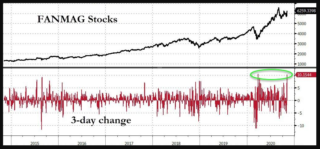 FANNAG stocks 3-day performance 