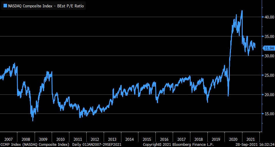 The Nasdaq's forward P/E is off its recent 41.6 high