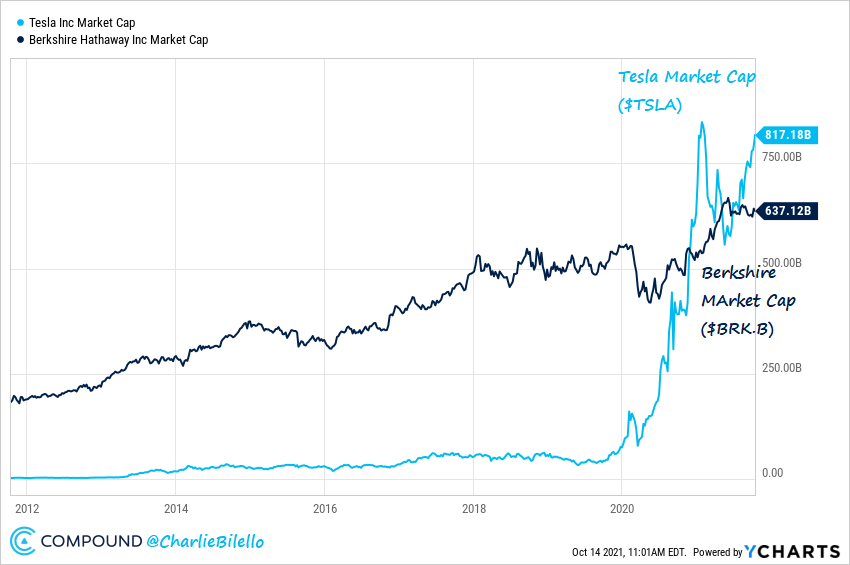 Tesla's market cap is now $180 billion higher than Berkshire Hathaway