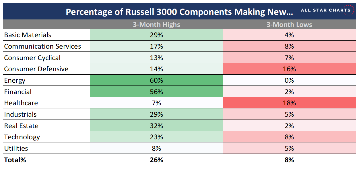 Not all sectors are created equal