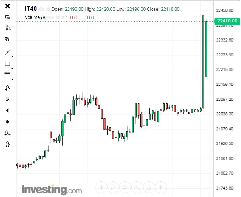 Technocrat&nbsp;Former ECB President Mario Draghi to be installed as Italian Prime Minister (FTSE MIB pops)