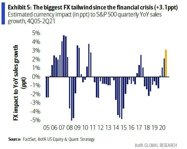 US companies have had biggest 'FX tailwind' since the financial crisis